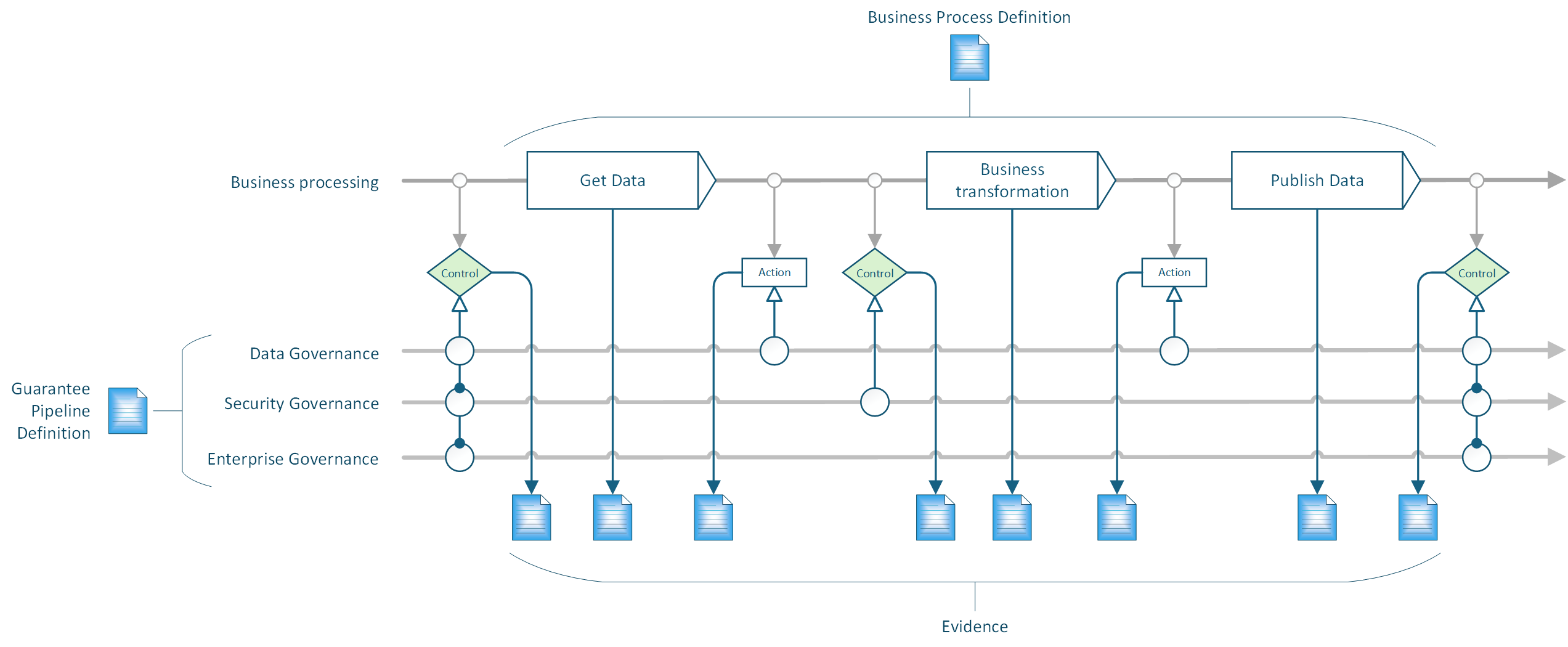 The Business Process Definition and Guarantee Pipeline Definition converge at execution time and produce evidence.