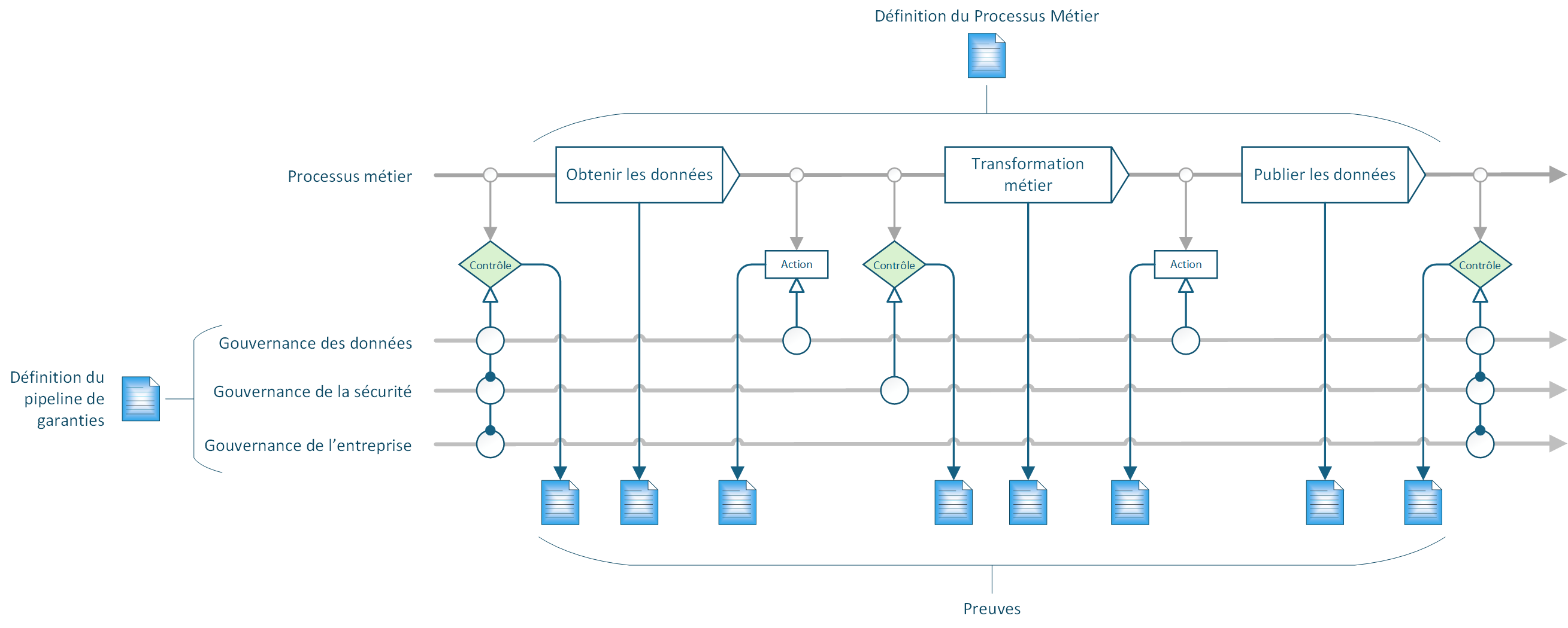Le Processus Métier et la Définition du Pipeline de Garanties convergent au moment de l’exécution et produisent des preuves.