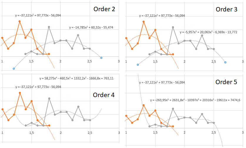 Calcul de la tendance de la largeur des ptales pour les ordres de 2  5